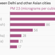 Image for article titled Thirteen of the 20 most polluted cities in the world are Indian